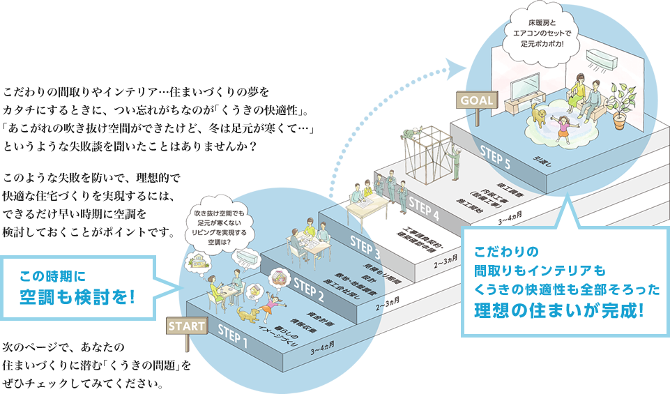 この時期に
空調も検討を！ こだわりの
間取りもインテリアも
くうきの快適性も全部そろった
理想の住まいが完成！